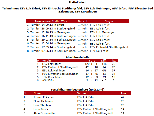 Fu�ball Juniorinnen 2014