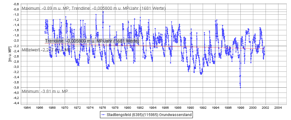 Tabelle Grundwasser Sportplatz 1964-2002