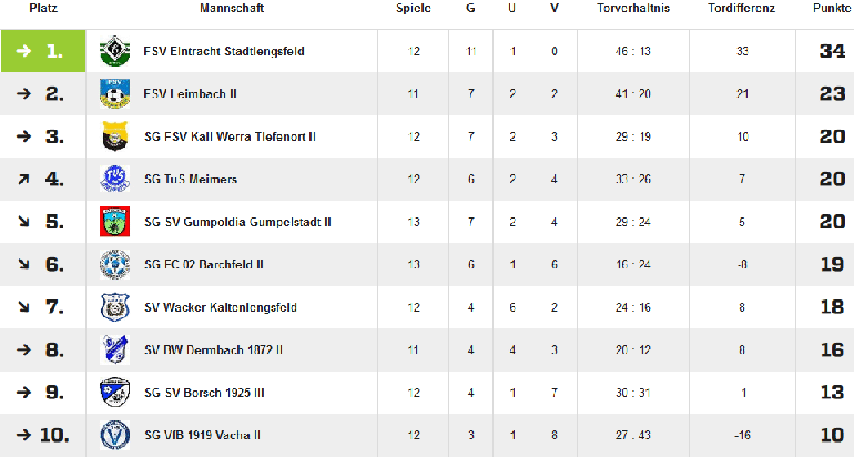 Fu�ball Stadtlengsfeld 1. Haljahr 2018